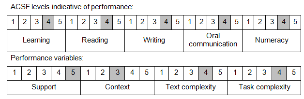 Foundation Skills (127)