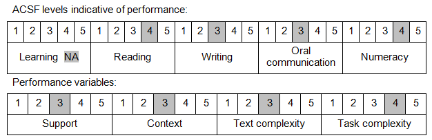 Foundation Skills (565)